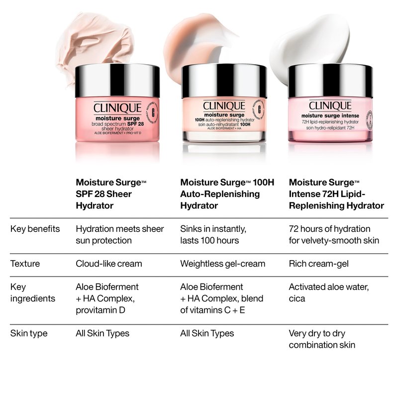 Clinique Moisture Surge Intense 72H Lipid-Replenishing Hydrator Face Moisturizer With Aloe Water + Cica | Hydrating + Moisturizing, Mini Travel Size, 0.5 Fl Oz