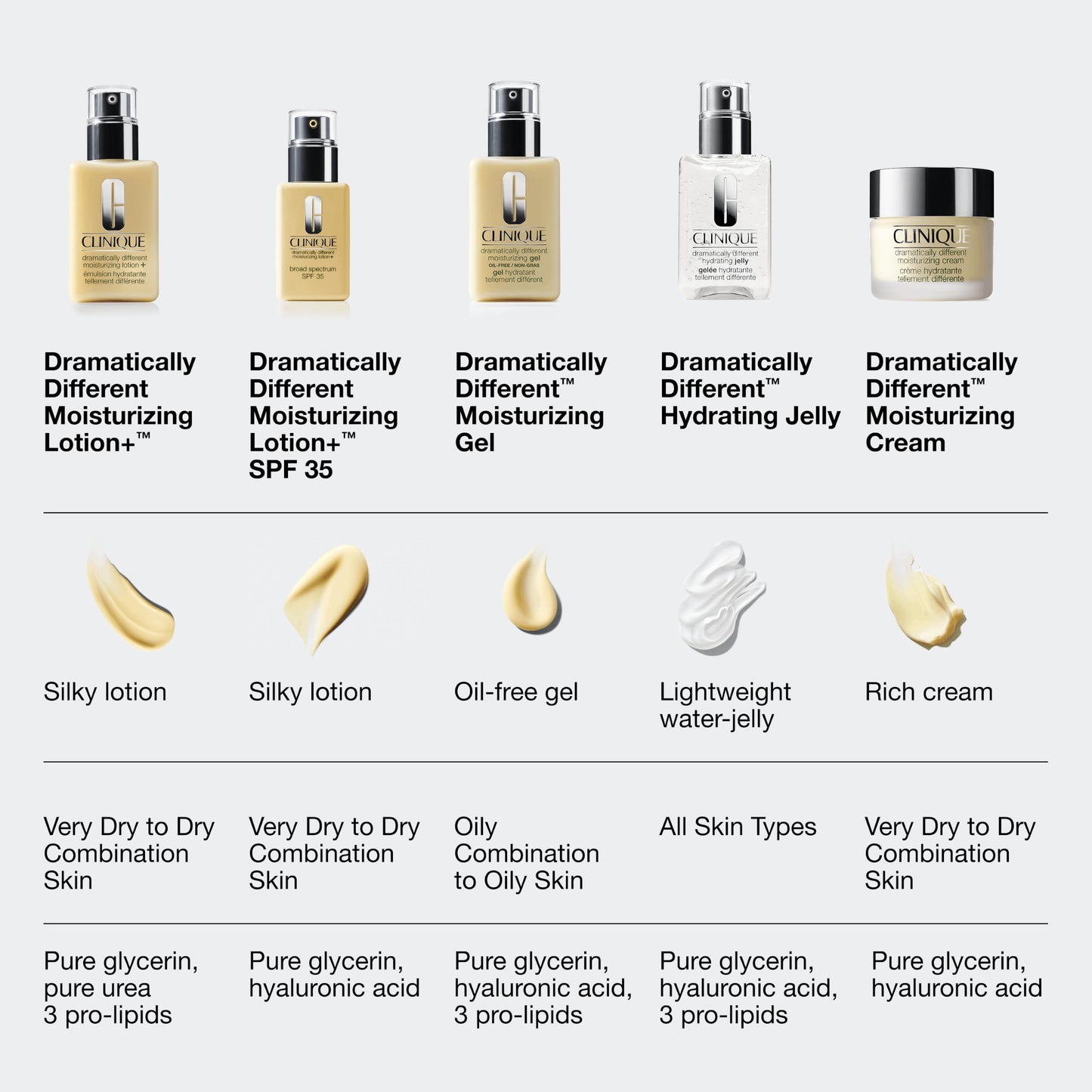 Clinique Dramatically Different Moisturizing Lotion+ | Hydrating Face Mositurizer With Glycerin and Urea | Strengthens Skin Barrier | Step 3 in 3-Step Skin Care Routine, 1.7 Fl Oz