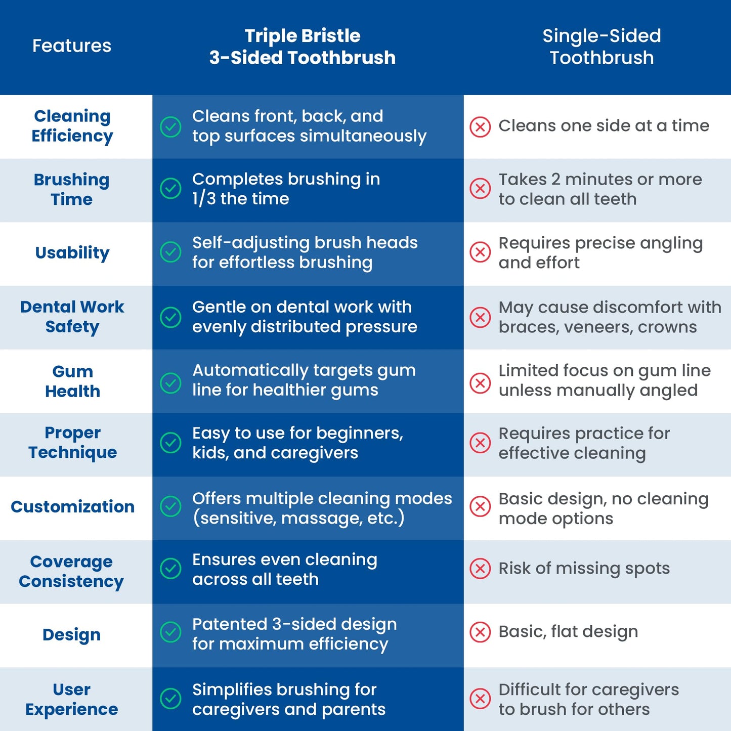 Triple Bristle Kids Sonic Toothbrush | 1 Pack | 3 Sided Toothbrush to Clean Teeth and Gums | Dentist Created & Approved | Fun Sticker Rewards | Rechargeable Three Sided Toothbrush for Kids