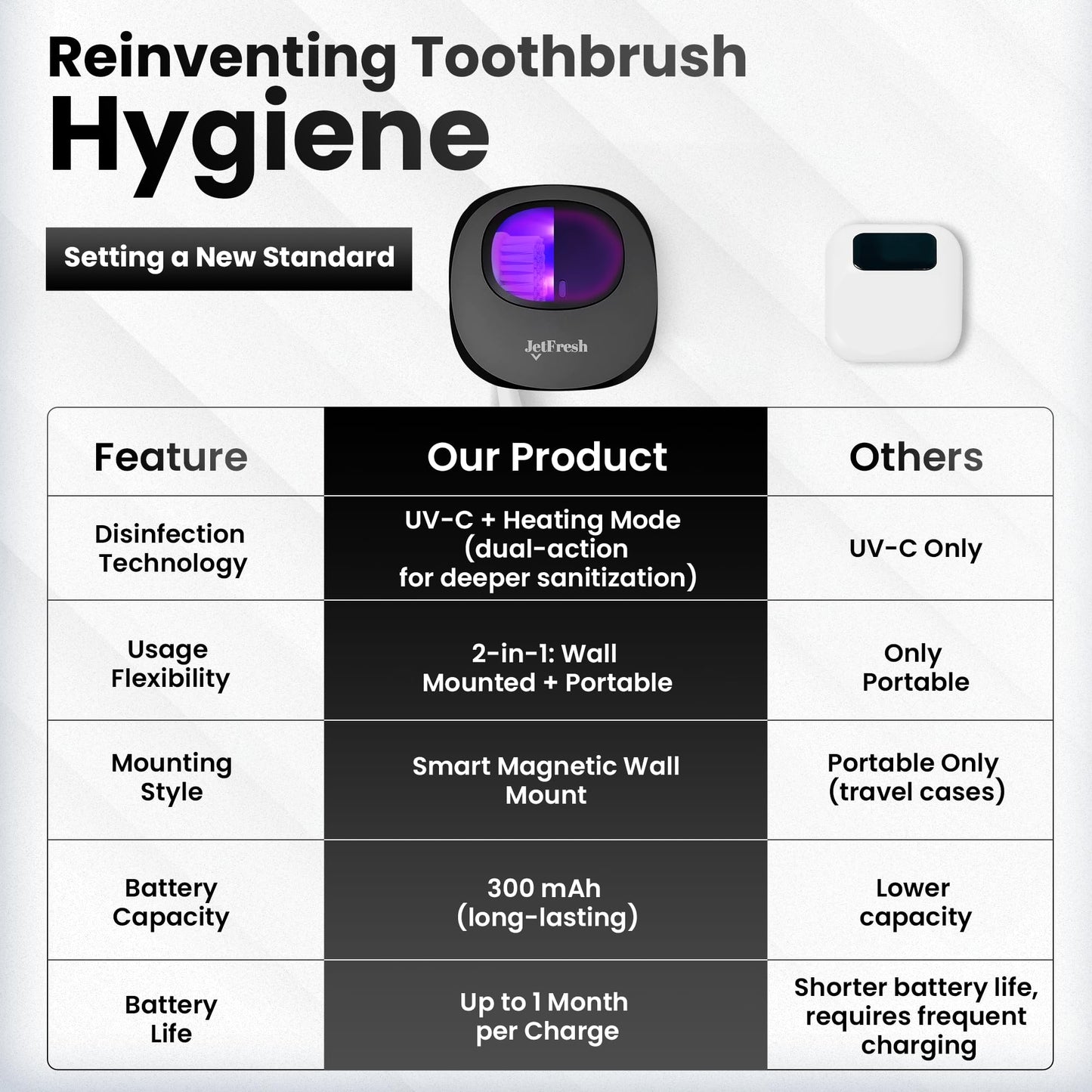 Portable UV Toothbrush Sanitizer Holder & Cleaner with UV Light & Magnetic Mounting - Rechargeable Toothbrush Sanitizer for Travel Cover, Wall Mounted UV Tooth Brush Sanitizer Holder Fits Most Brushes