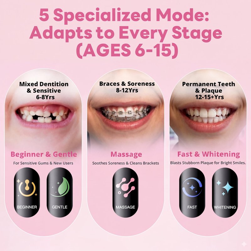 SAKYPRORAL Kids Electric Toothbrush for Girls Teens Tween (6-15Y), Smart Screen with Brushing Score, Soft Bristles, Visual Timer for Braces, 150 Days Battery with Travel Case (Pink)