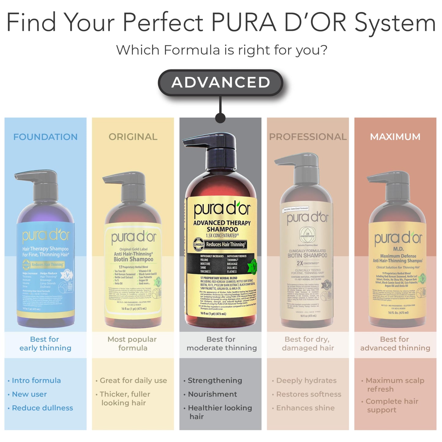 PURA D'OR Advanced Therapy Biotin Shampoo & Hair Regrowth Conditioner Set For Hair Thinning, CLINICALLY TESTED Effective Thickening Results, For Women & Men, Invigorating Forest Scent, 16oz x2