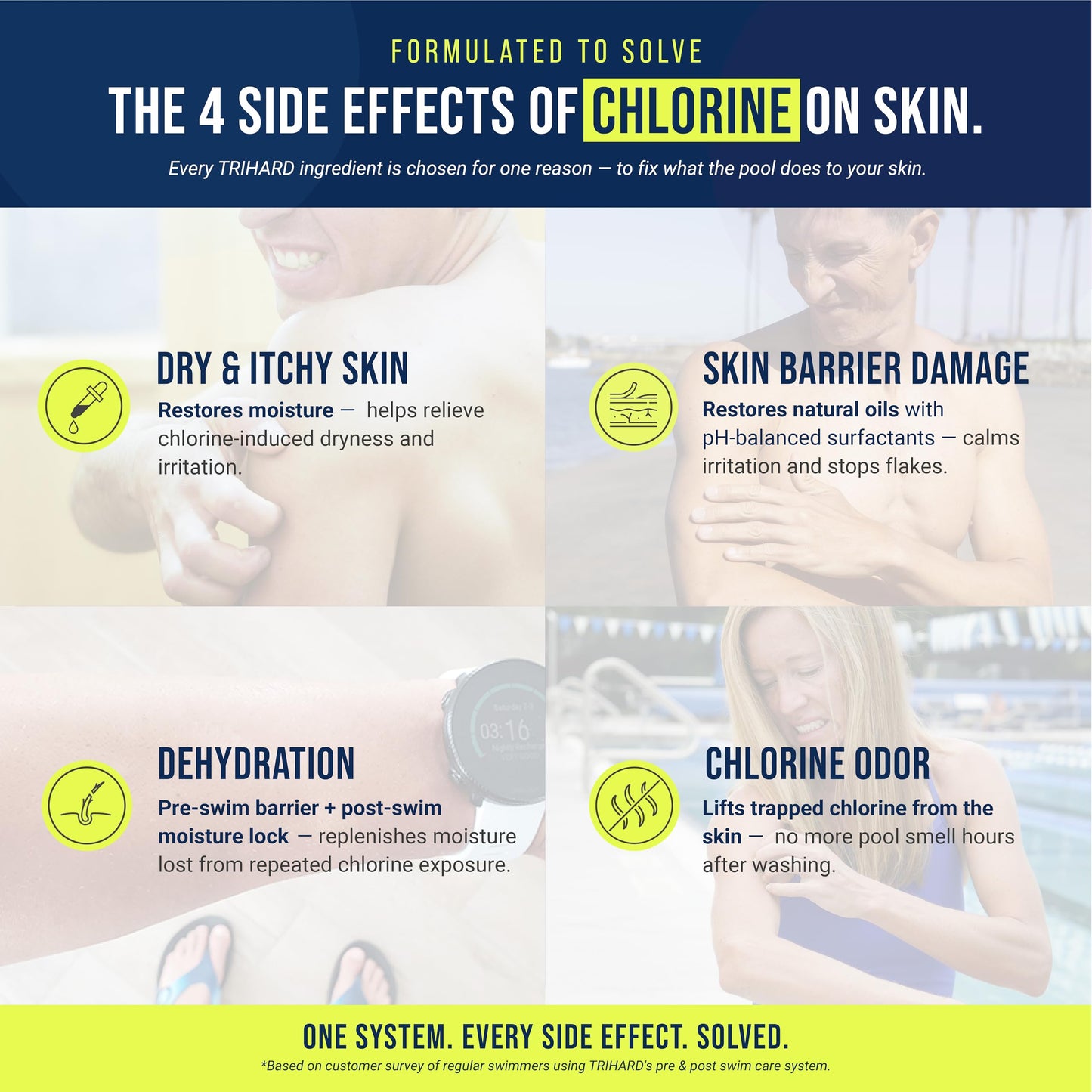 TRIHARD Chlorine Removal Body Wash and Lotion Set, Protects and Hydrates Sensitive Skin from Pool and Ocean, Pool Essentials for Pre and Post Swim Chlorine Skin Protection