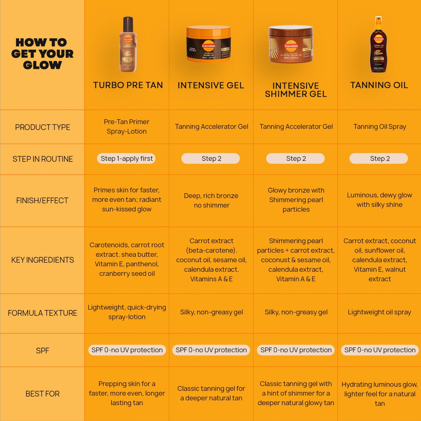 Carroten Gold Shimmer Tanning Gel | Browning Tan Accelerator | Non-Greasy, Water-Resistant with Carrot & Coconut Oil | Vitamin A & E For Moisture & Hydration | Made in Greece | 5 oz + Spatula