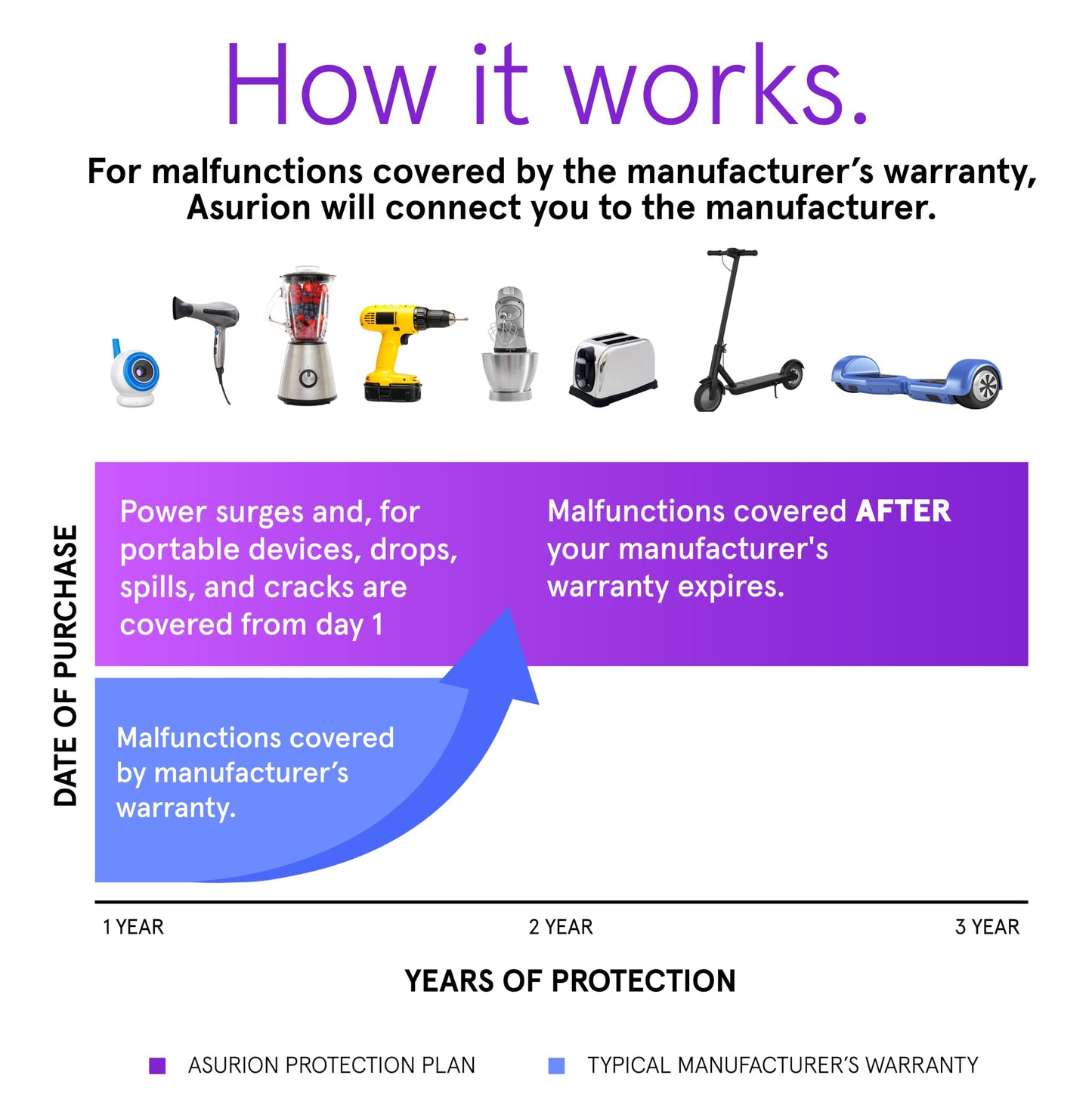 ASURION 3 Year Personal Care Protection Plan ($90 - $99.99)